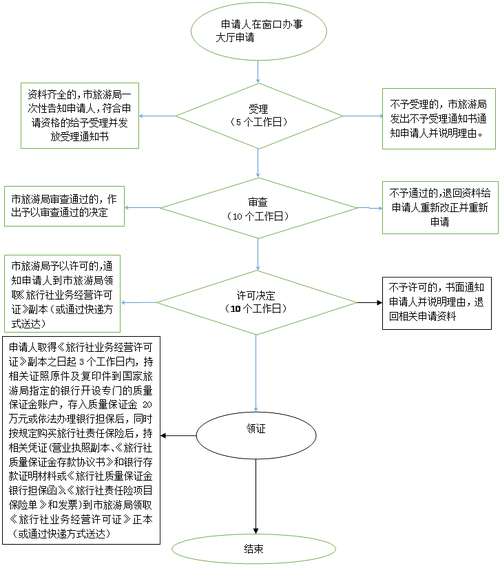 经营国内和入境旅游业务旅行社设立审批办理流程图