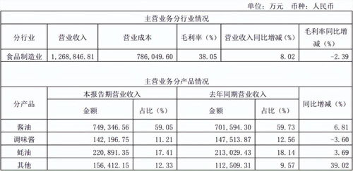 海天味业业绩 增收不增利 之谜 原材料成本居高不下,毛利率持续下滑