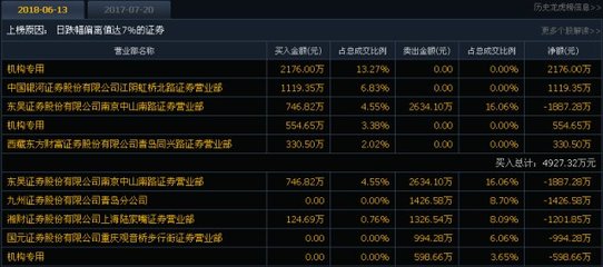 金融易经研究院:6.14涨停先知 机构趁机低吸
