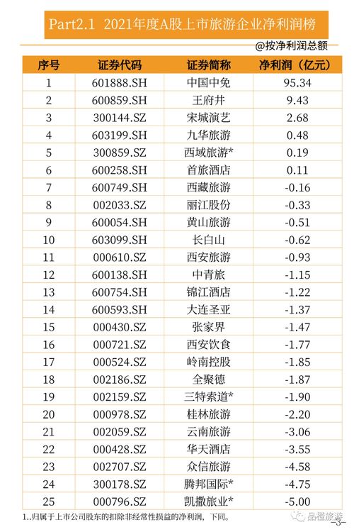 一图读懂 A股上市旅游企业2021年报业绩数据