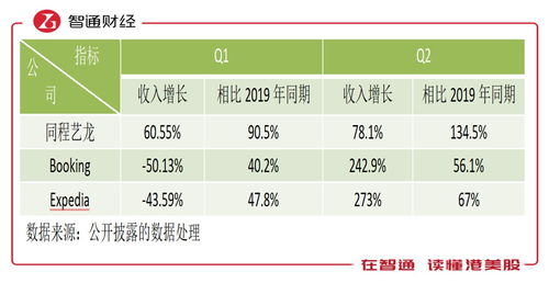 同程艺龙 00780 2021年上半年 行业加速回暖,业绩全面复苏