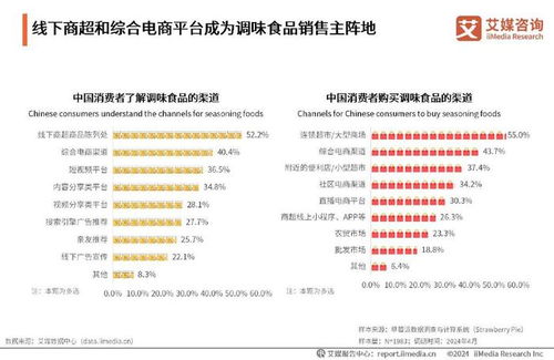 调味食品新篇章 艾媒2024年中国调味食品行业市场研究报告震撼发布