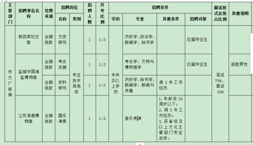 2020盐城市文化广电和旅游局直属事业单位公开招聘工作人员4人公告