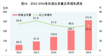 受权发布 中华人民共和国2016年国民经济和社会发展统计公报