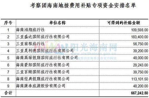 关于2017年海南省入境旅游市场开拓扶持资金安排的追加公示