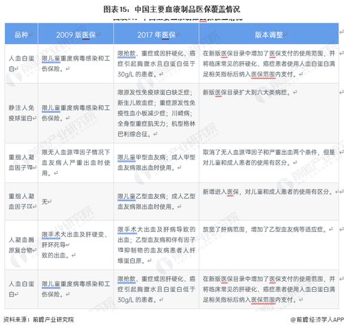 预见2023 2023年中国血液制品行业全景图谱 附市场规模 竞争格局和发展前景等