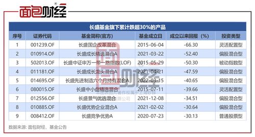 长盛基金 旗下9只产品累亏逾30 部分产品重仓持股违规公司