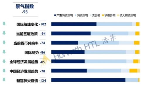 上半年国内入境游报告 业者持悲观态度,旅行社信心受挫
