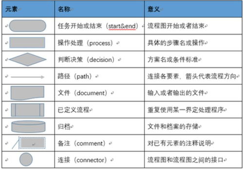 流程图 pm利器 产品经理基础技能
