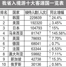 外籍游客在陕西人均每天消费近200美元