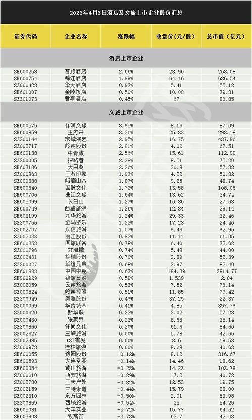 入境游全面放开,中青旅涨近3