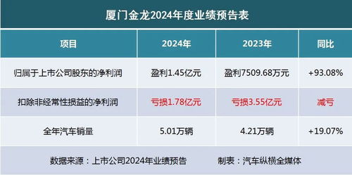 18份业绩预告揭秘2024年车市狂奔真相 价格战 重挫头部车企