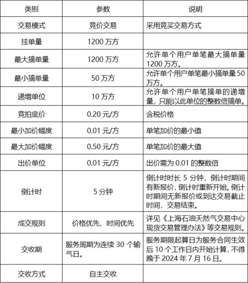关于开展国家管网集团 峰谷通 产品竞价交易的公告