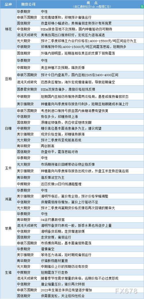 期货公司观点汇总一张图 4月3日农产品 棉花 豆粕 白糖 玉米 鸡蛋 生猪等