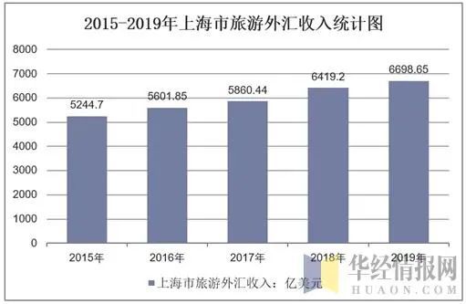 2019年上海市国内旅游人数 入境游人数及外汇收入统计分析 图