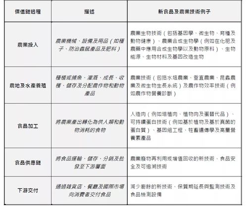 港交所鼓励新食品及农业技术等领域特专科技公司来港上市